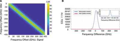 Frequency-to-Time Mapping Technique for Direct Spectral Characterization of Biphoton States From Pulsed Spontaneous Parametric Processes